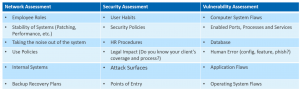 Elements of cybersecurity risk assessment